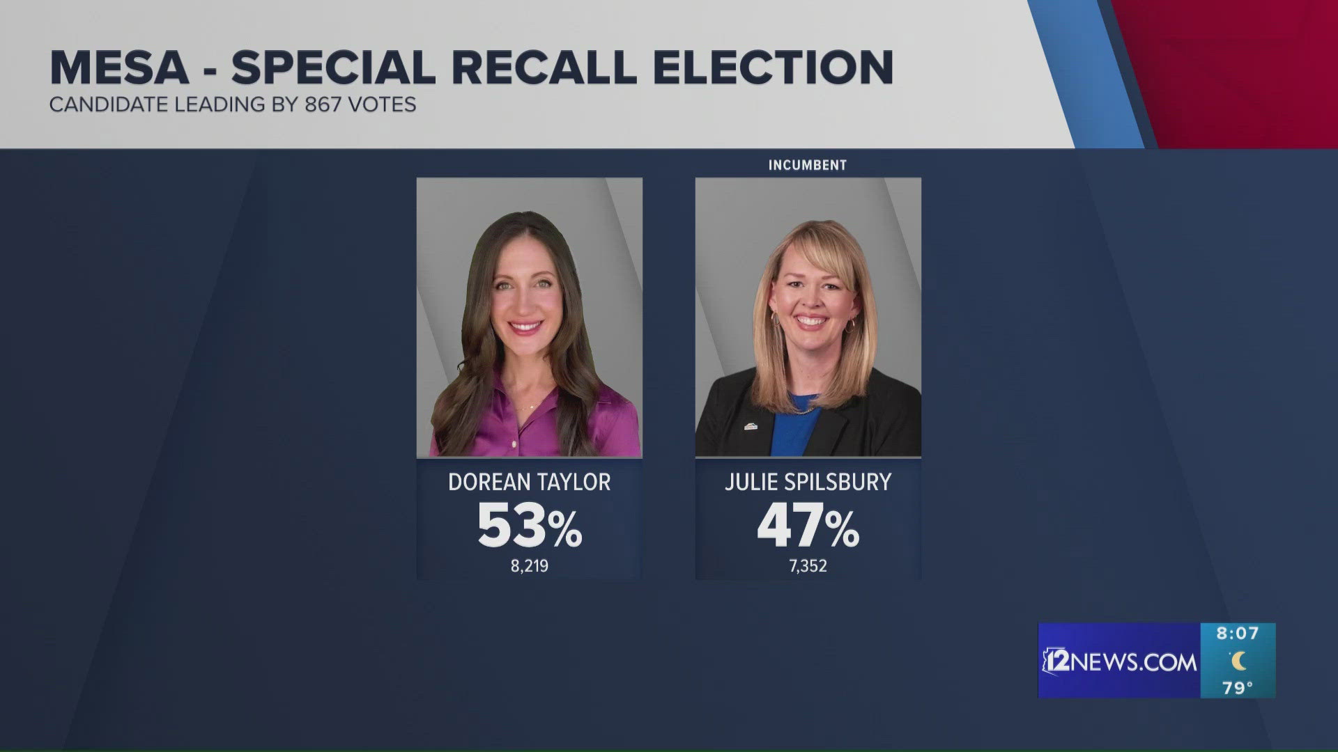 Dorean Taylor ahead of Julie Spilsbury in Mesa special recall election