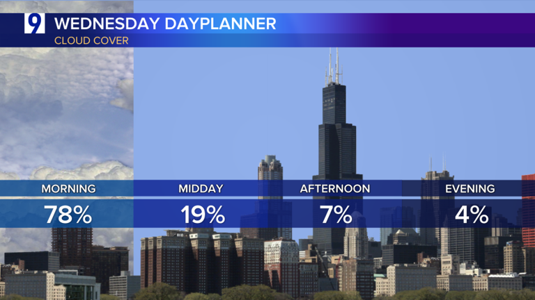 Wednesday forecast: A windy day on tap for Chicagoland, along with ...