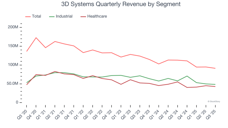 3D Systems (NYSE:DDD) Reports Sales Below Analyst Estimates In Q3 ...