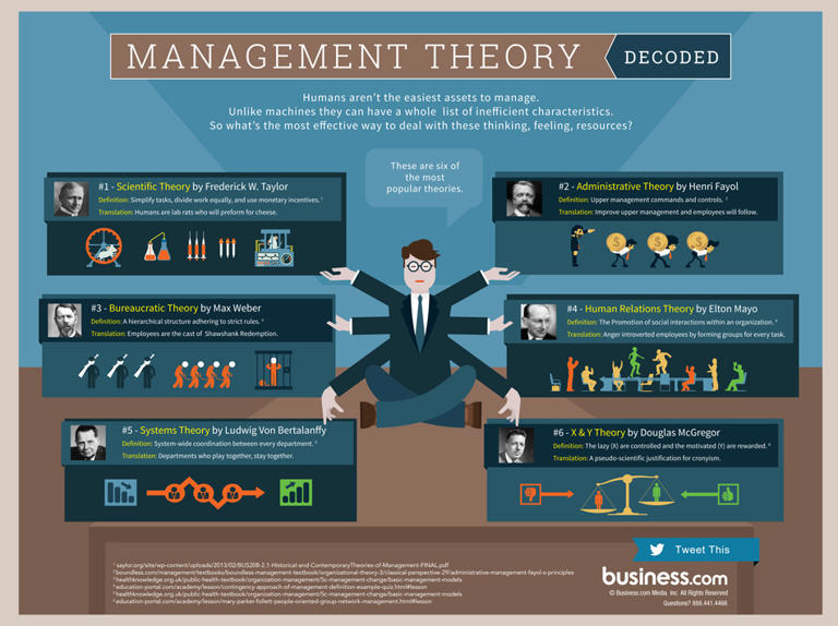 Essential management theories and the thinkers behind them