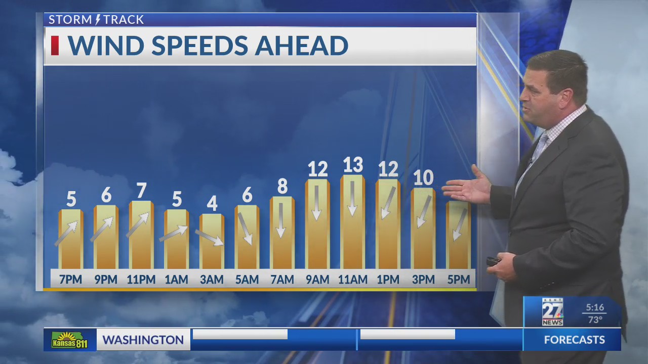 Latest Weather Forecast