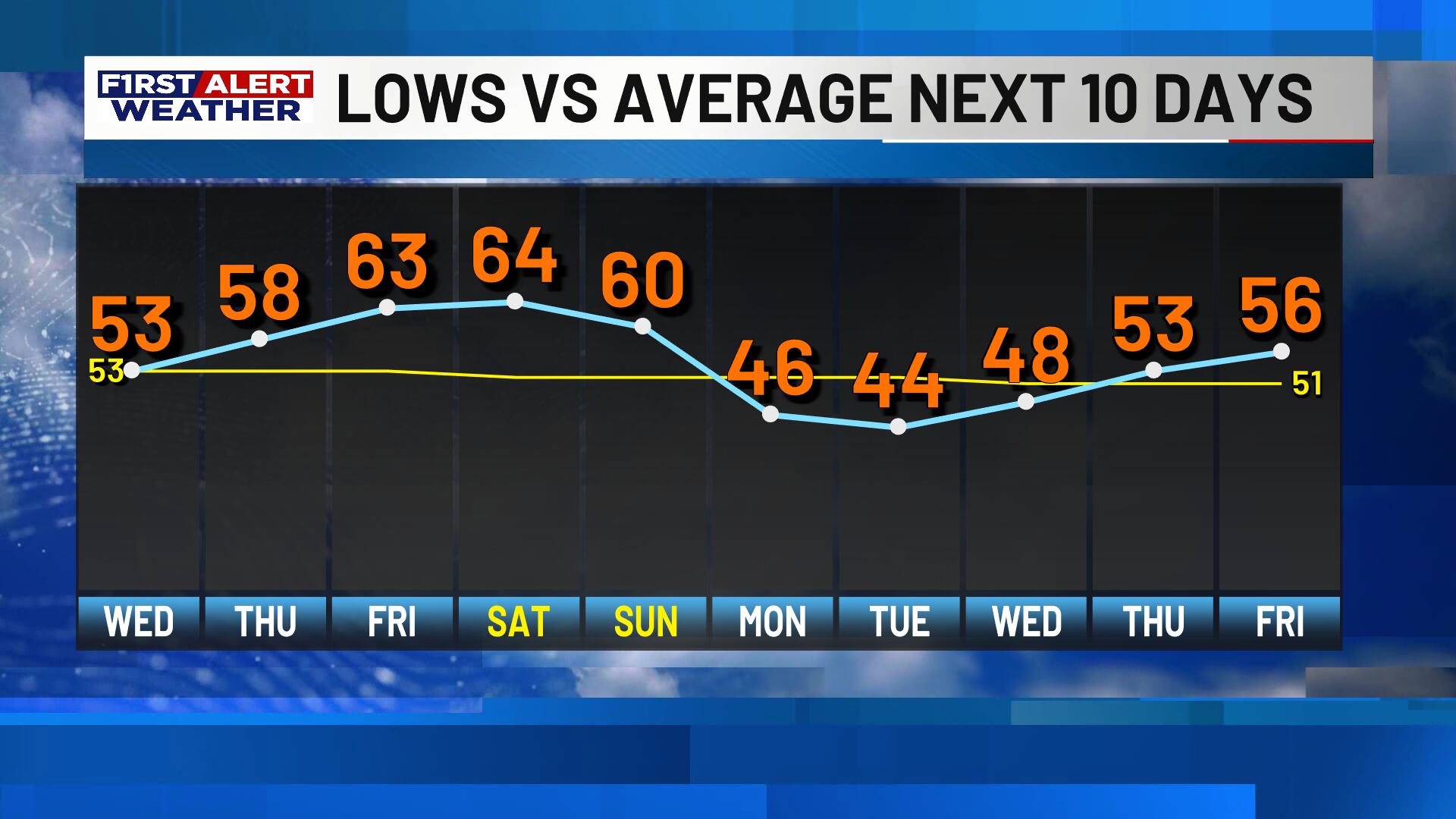 First Alert Forecast: Warming trend will continue through the week