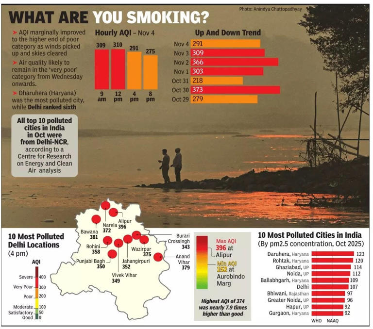 Unclean sweep: Worst 10 polluted cities all in NCR; Delhi ranks 6th in ...