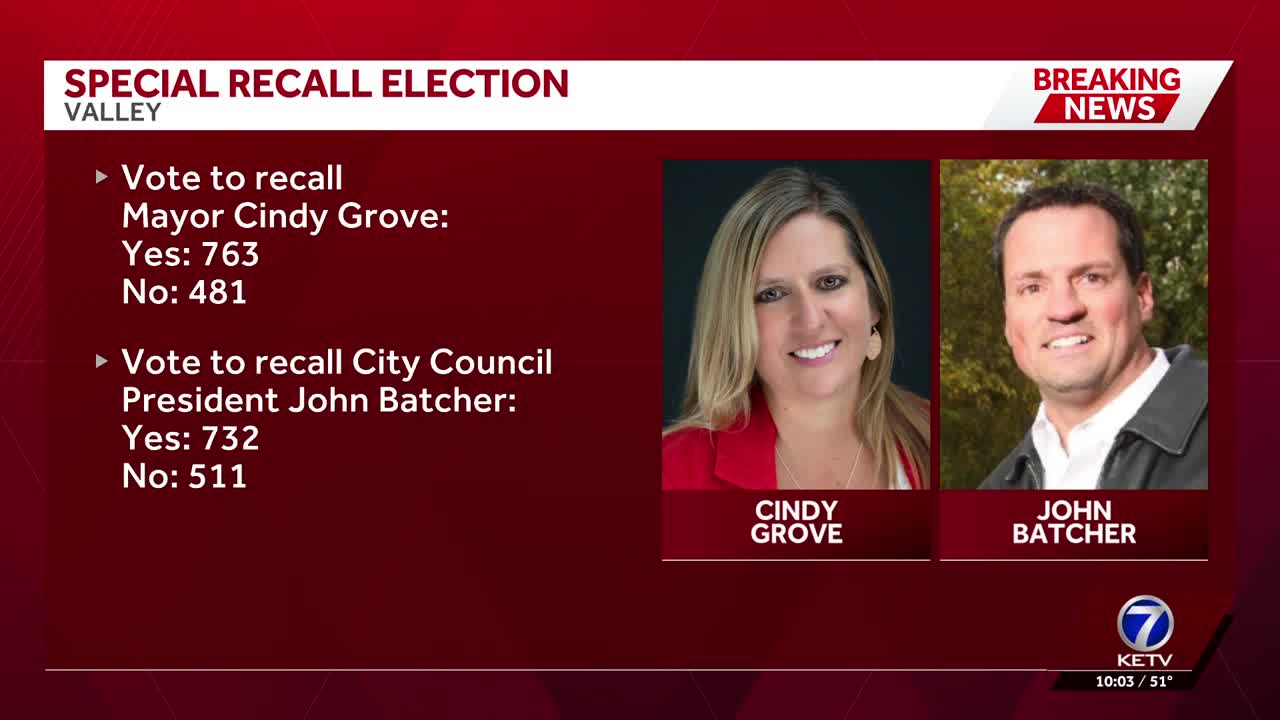 Valley residents vote in special recall election for mayor, city ...