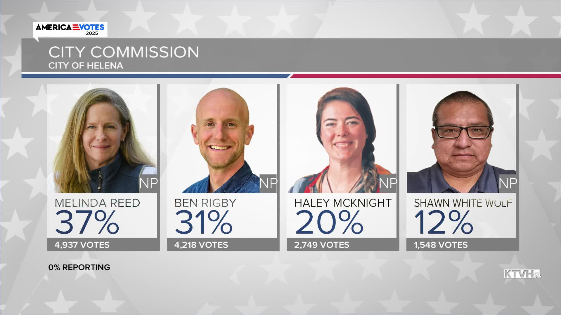 Incumbent Reed and newcomer Rigby projected to win Helena commission seats