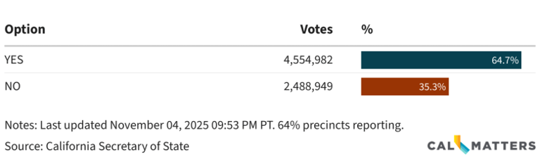 Live election results: See how Californians voted on Proposition 50