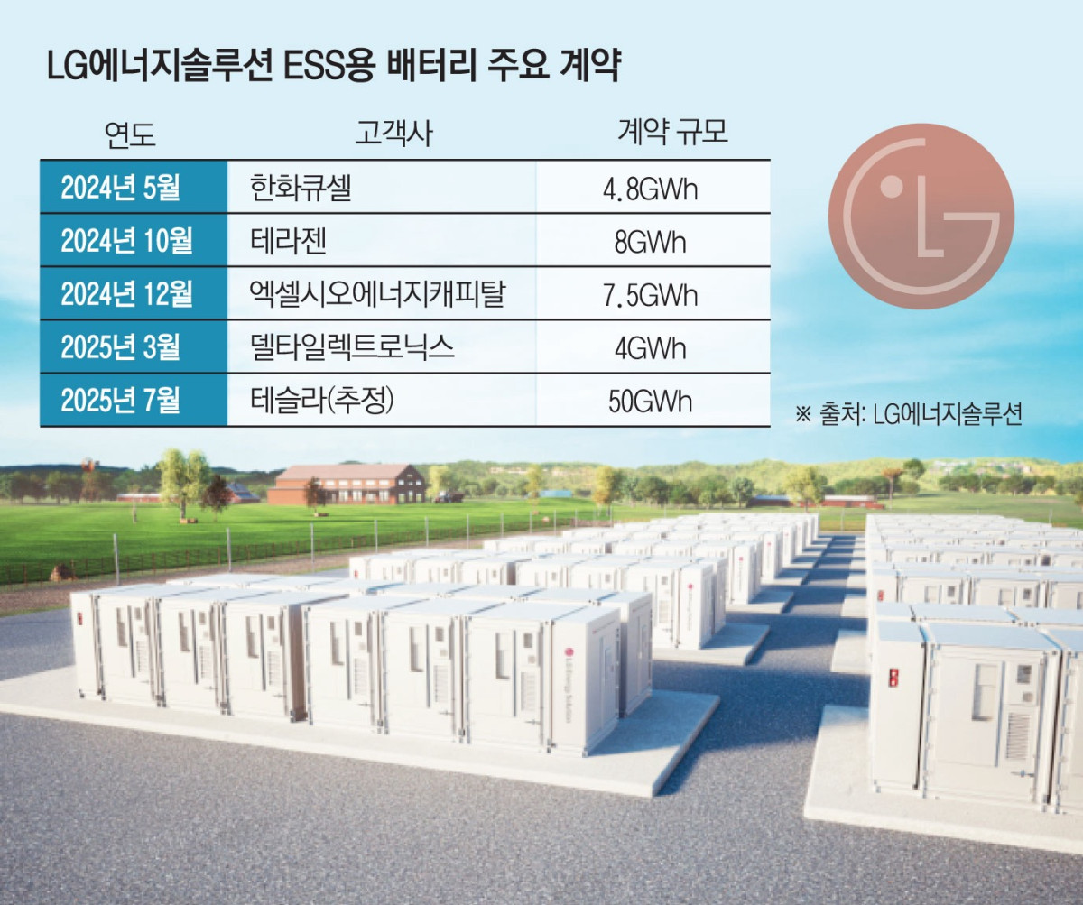 [단독] LG에너지솔루션, 오라클에 ESS 배터리 공급한다