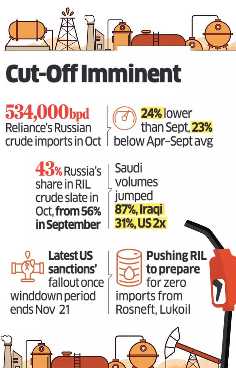 Impact of Reliance exposure to US? RIL cuts Russian crude buys ...