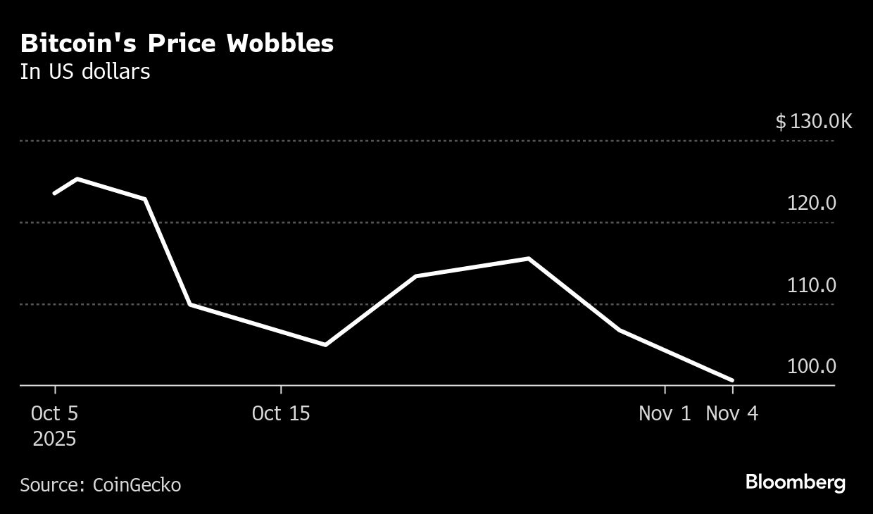ビットコイン急落、大口投資家｢クジラ｣が売り主導－総額450億ドル