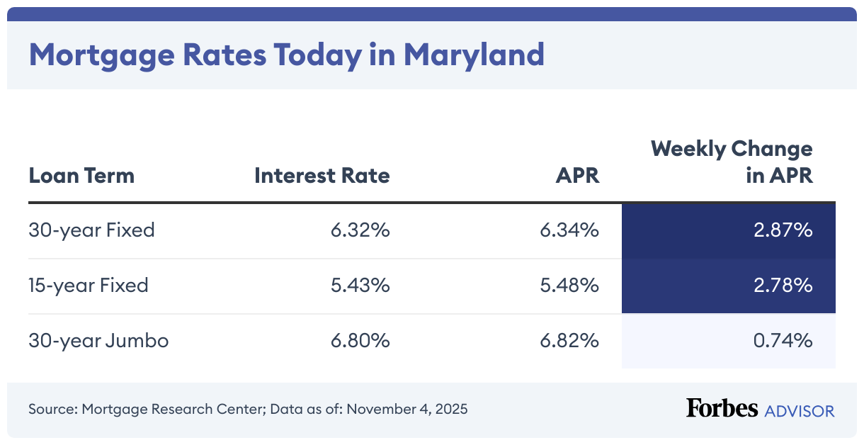 Current Maryland Mortgage And Refinance Rates