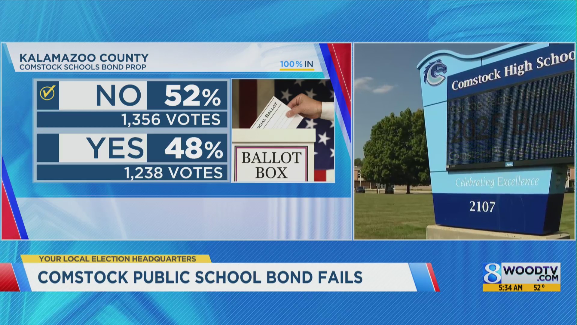 Voters decide on bonds, millages in West Michigan
