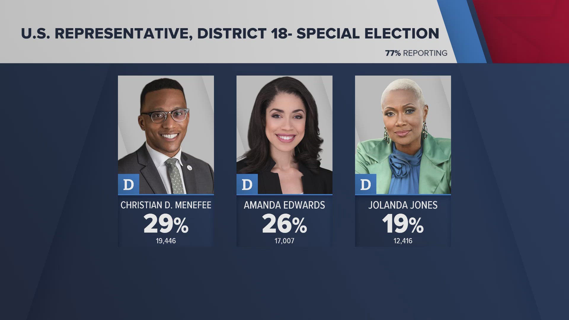 Houston’s District 18 race heads to runoff between Menefee, Edwards