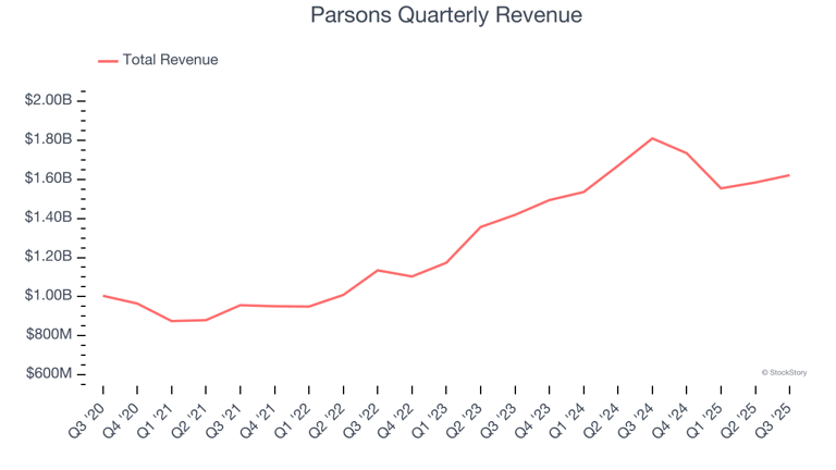 Parsons (NYSE:PSN) Reports Sales Below Analyst Estimates In Q3 Earnings ...