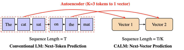 CALM: The model that thinks in ideas, not tokens