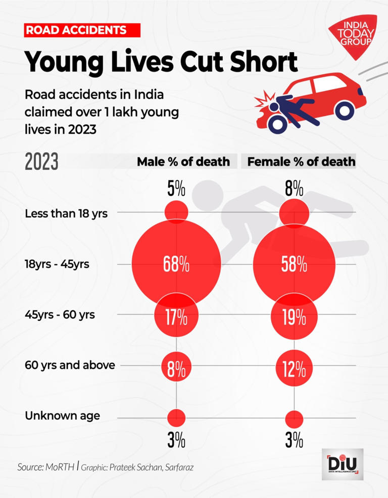 Rocky roads: One in every three accidents in India turns fatal!