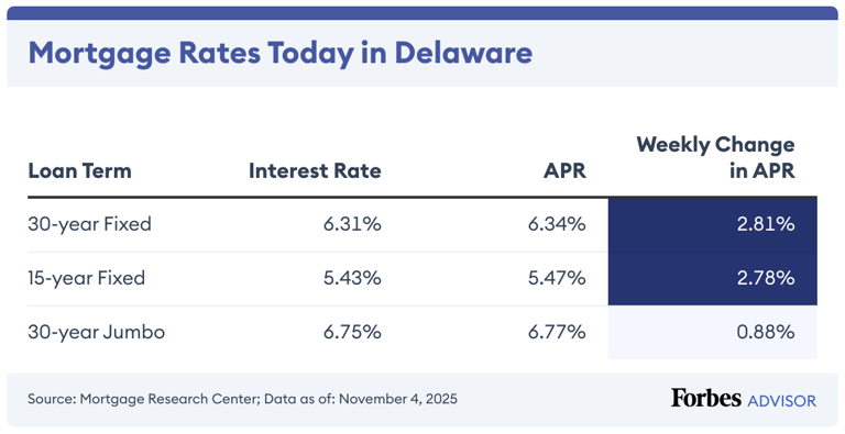 Current Delaware Mortgage And Refinance Rates