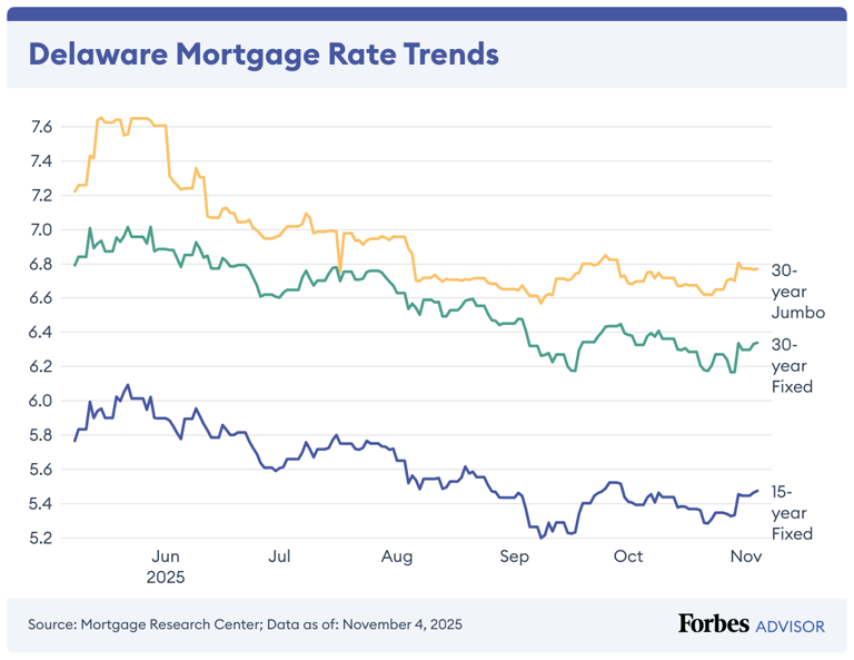 Current Delaware Mortgage And Refinance Rates
