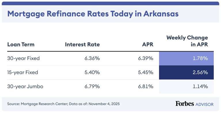 Current Arkansas Mortgage And Refinance Rates