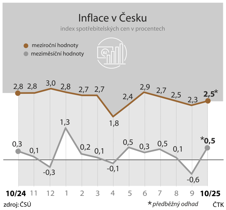 Meziroční inflace v ČR v říjnu zrychlila na 2,5%, vyplývá z odhadu ČSÚ