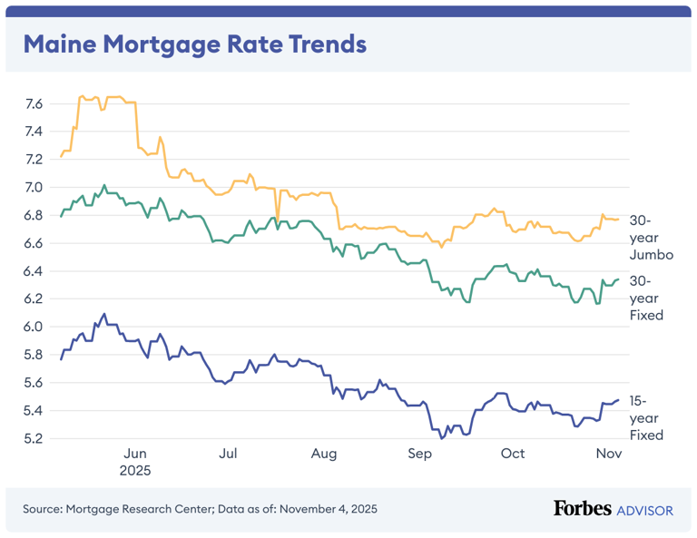 Current Maine Mortgage And Refinance Rates