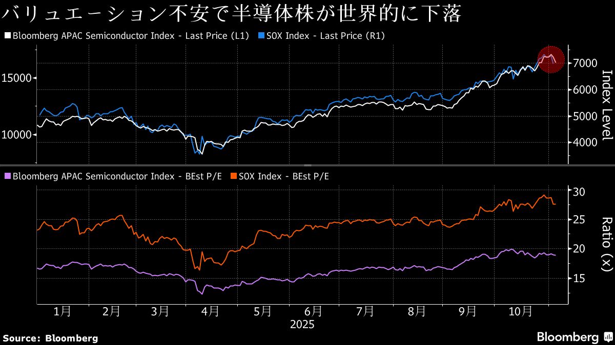 世界的な半導体株売り、サムスンやSKに波及－時価総額76兆円一時消す