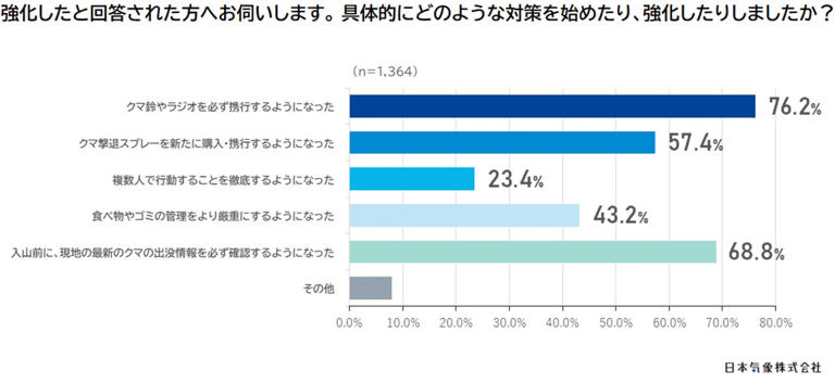 クマ出没のニュースばかり…約8割が「不安を感じ登山をためらう」と回答！ 具体的な対策ってあるの？
