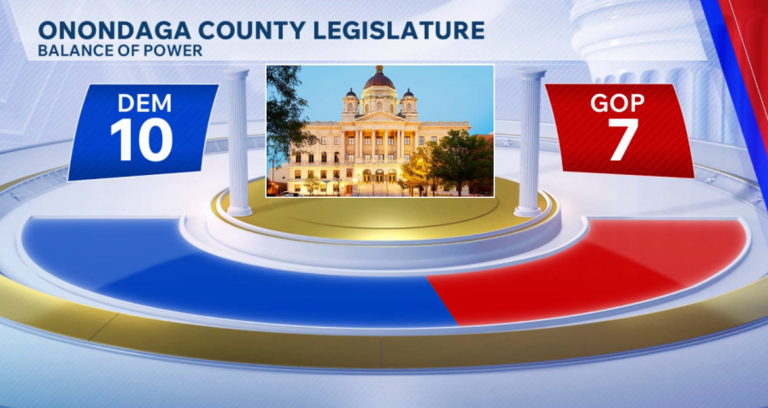 Democrats control Onondaga County after decades