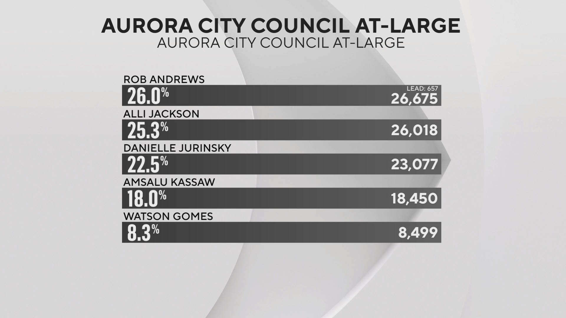 Aurora voters decide city council races and whether to form a downtown ...