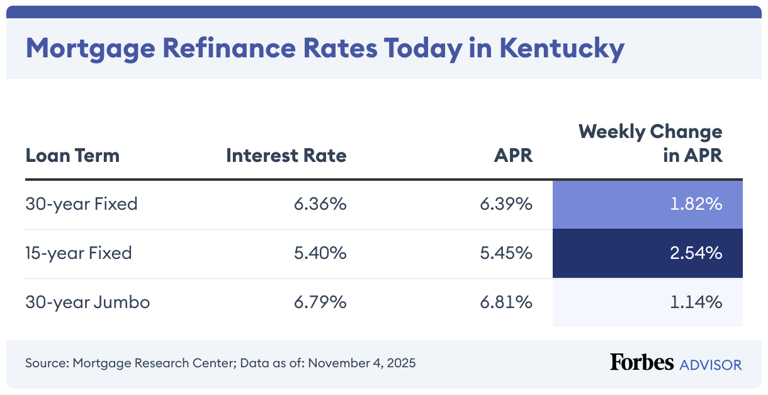 Current Kentucky Mortgage And Refinance Rates