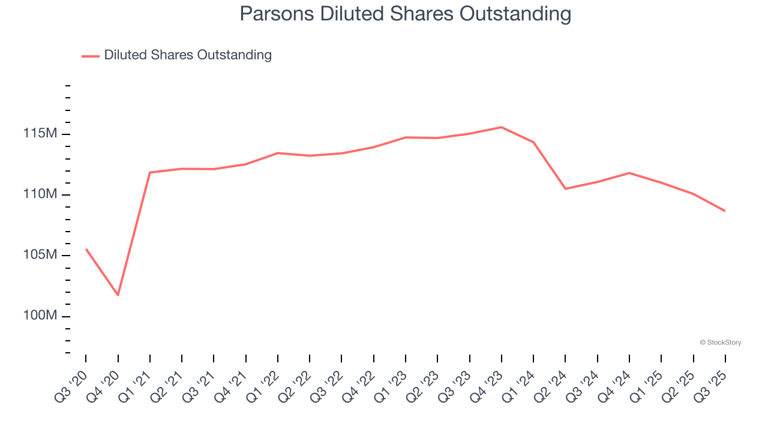 Parsons (NYSE:PSN) Reports Sales Below Analyst Estimates In Q3 Earnings ...