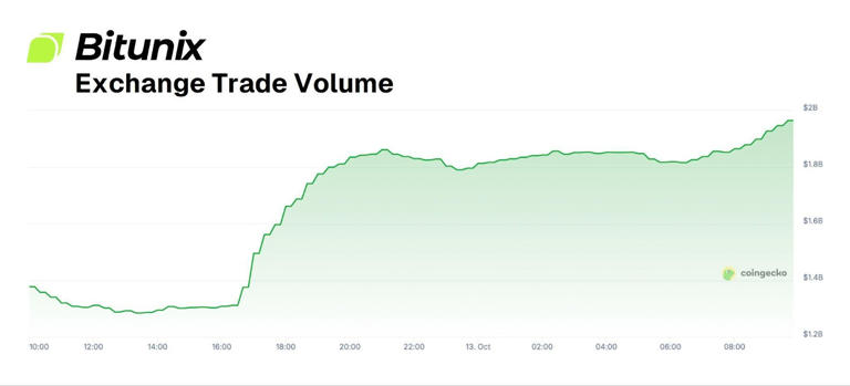 Is Bitunix A Safe Exchange? Here's What You Need To Know