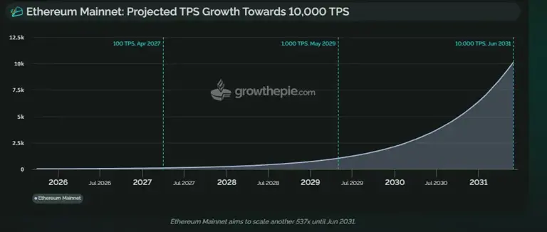 Ethereum Mainnet to scale to 10,000 TPS by 2031 via L2 networks ...