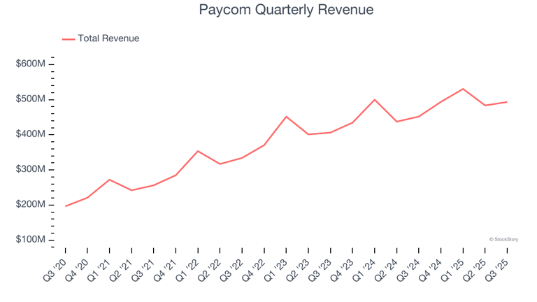 Paycom (NYSE:PAYC) Reports Q3 In Line With Expectations But Stock Drops