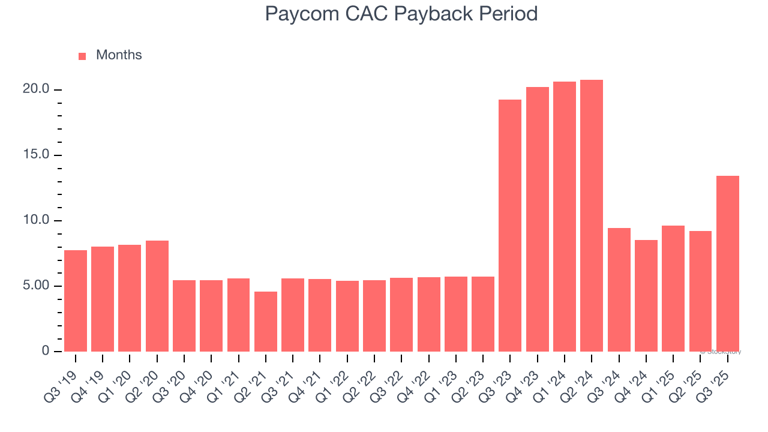 Paycom (NYSE:PAYC) Reports Q3 In Line With Expectations But Stock Drops