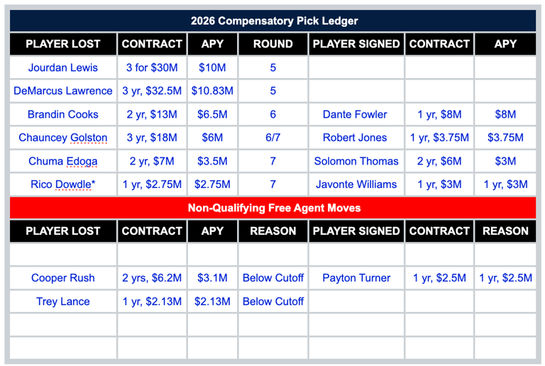 Current Cowboys '26 draft haul includes compensatory pick projections