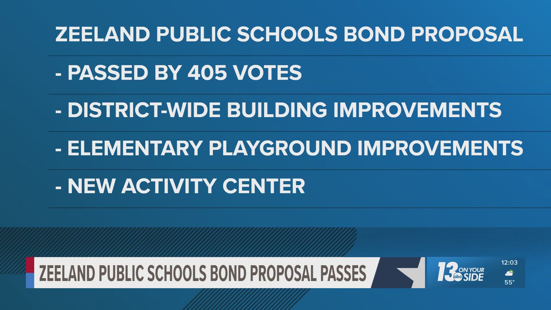 $186 million bond approved by voters for Zeeland Public Schools