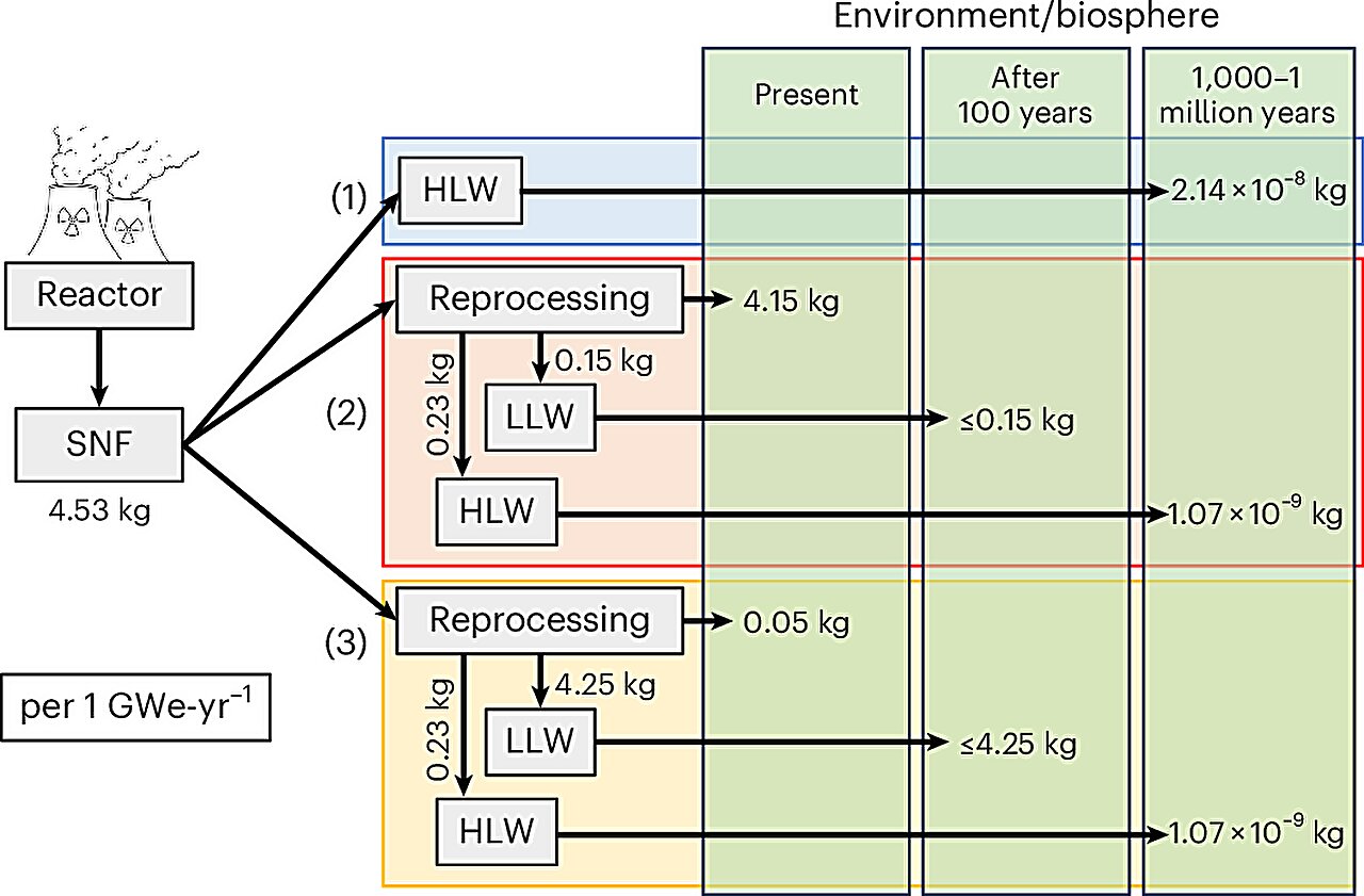 What should countries do with their nuclear waste? Management ...