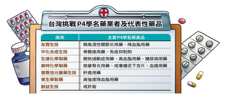 專利懸崖藥商機／1瞄準原廠藥專利懸崖 友霖挑戰P4學名藥布局12國