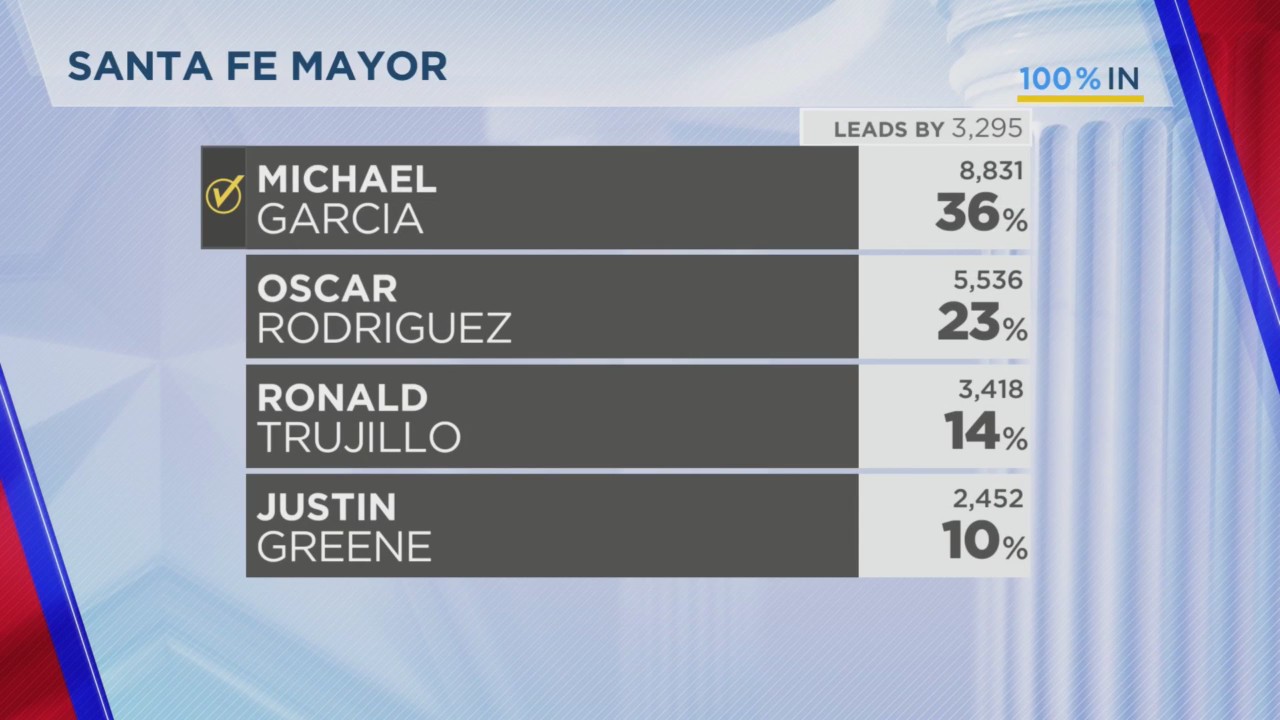 Santa Fe elects new mayor