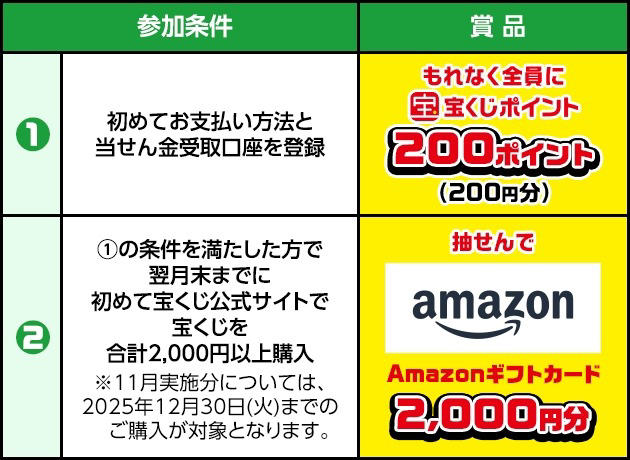 宝くじ公式サイトがキャンペーン実施中！ポイントやアマギフが当たる