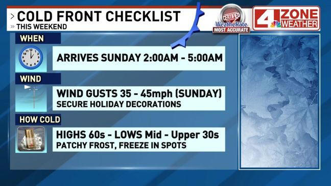 San Antonio cold front ahead; Record heat followed by a sharp weekend ...