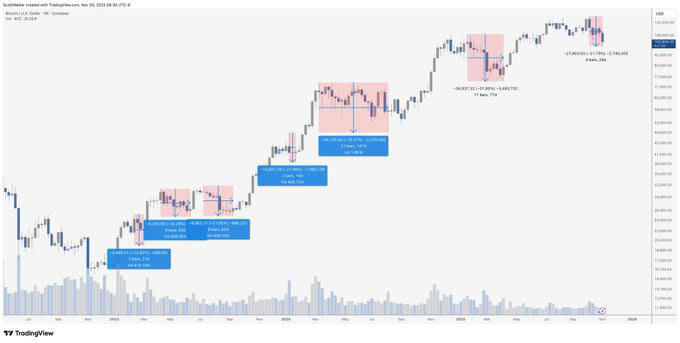 Bitcoin price dips to multi‑month lows under $100K, ZK, XPL buck market ...
