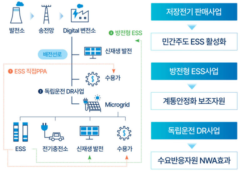 의왕시, 정부가 분산 에너지 특화 지역으로 최종 선정