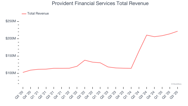 Q3 Rundown: Provident Financial Services (NYSE:PFS) Vs Other Regional ...