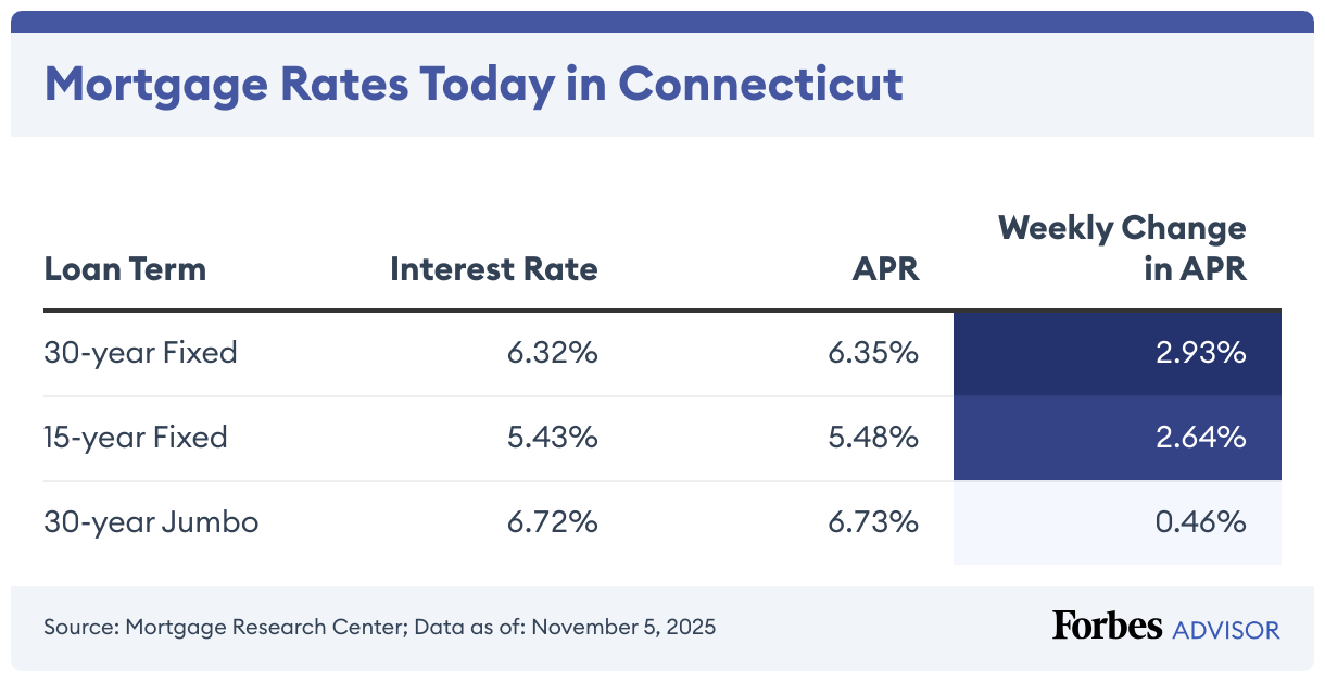Current Connecticut Mortgage And Refinance Rates