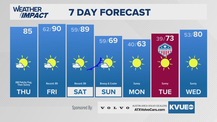 Forecast: A big swing in temperatures ahead for Central Texas