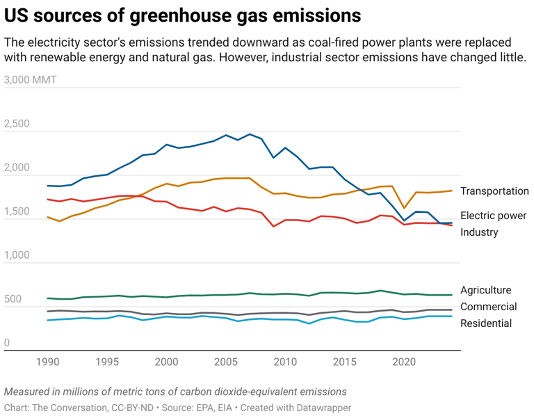 How the US cut climate-changing emissions while its economy more than ...