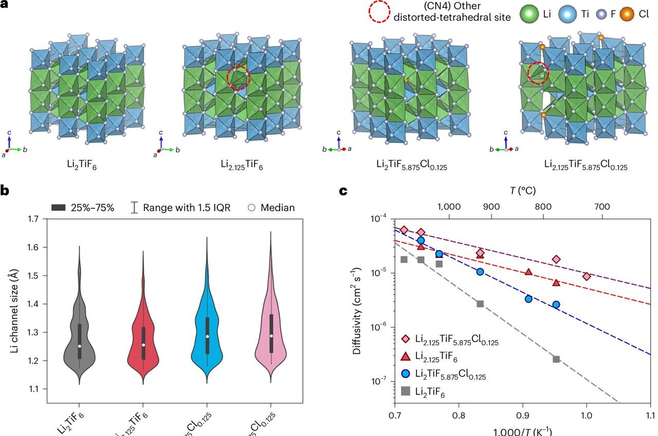New electrolyte helps all-solid-state batteries overcome long-standing ...