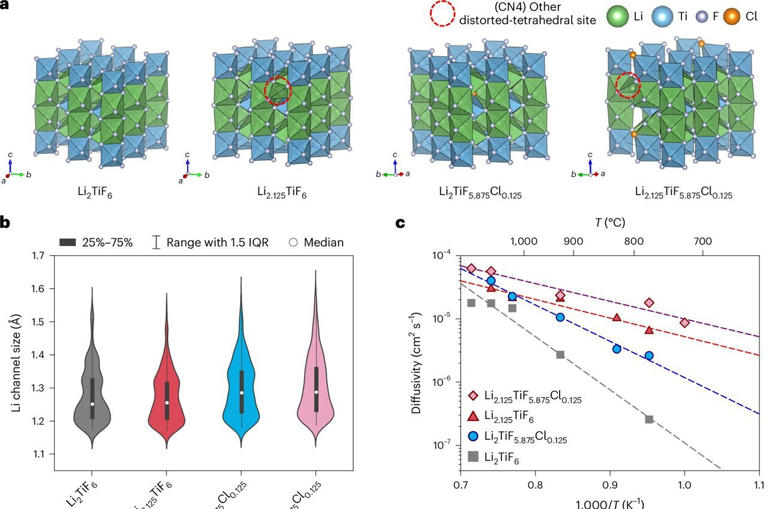 New electrolyte helps all-solid-state batteries overcome long-standing ...