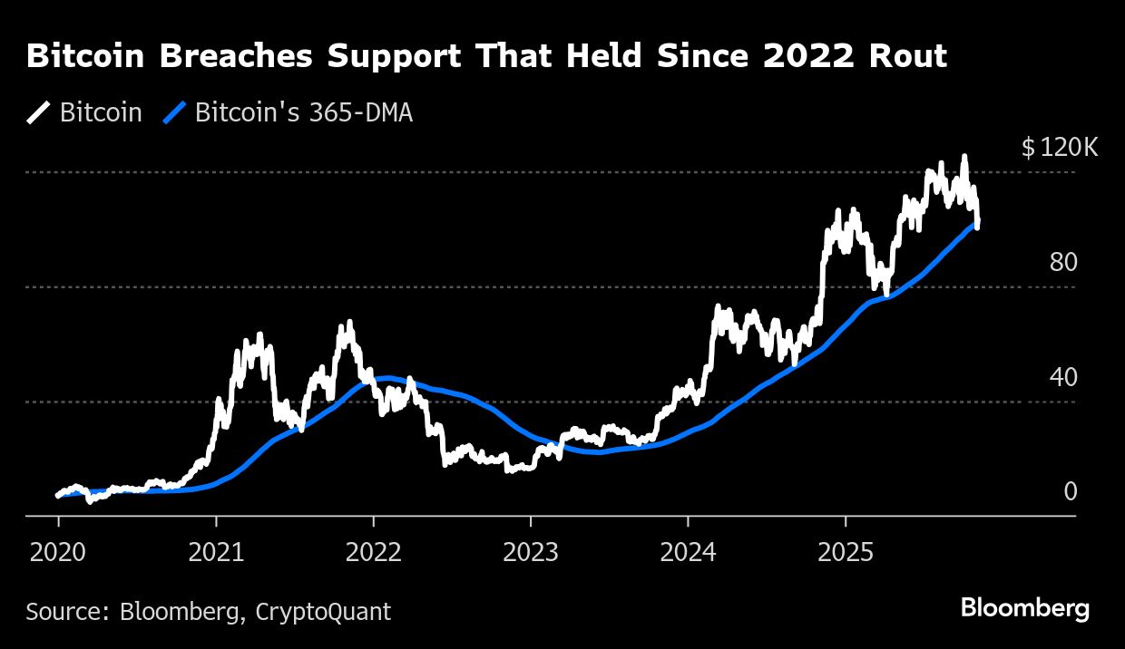 Bitcoin Bears See More Peril After $300 Billion Crypto Selloff